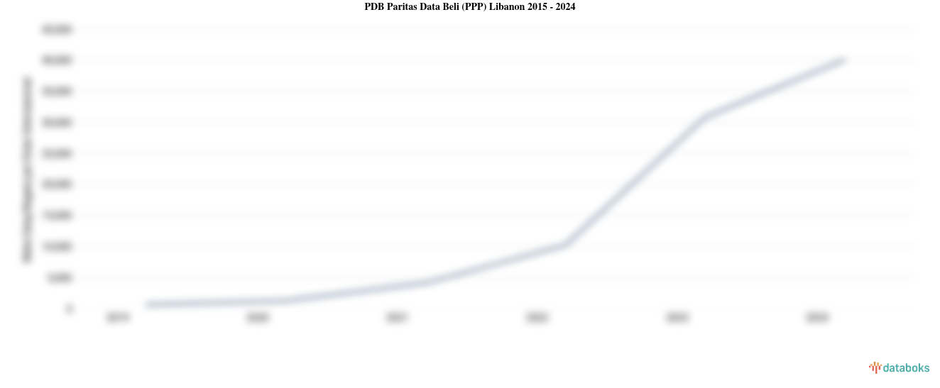 PDB Menurut Daya Beli di Libanon 2024