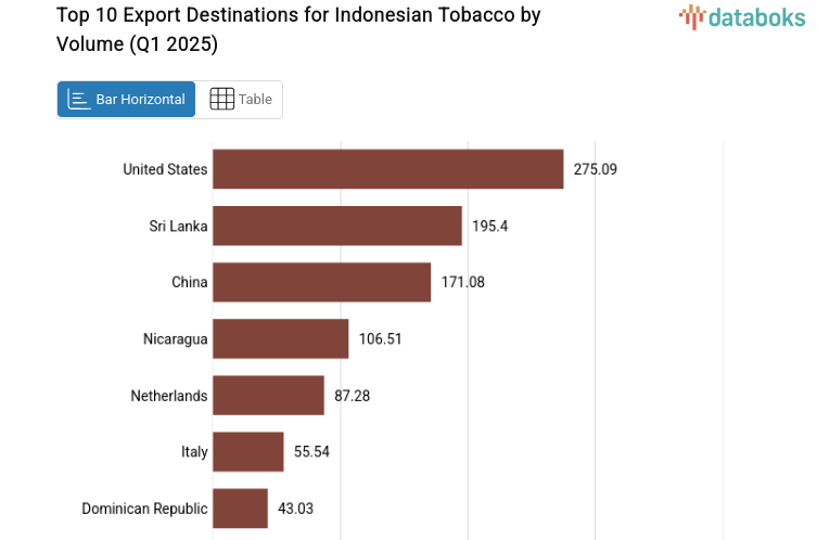 Top 10 Export Destinations for Indonesian Tobacco by Volume (Q1 2025)