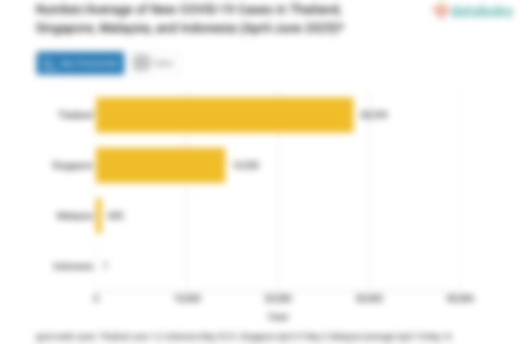 Jumlah/Rata-rata Kasus Baru Covid-19 di Thailand, Singapura, Malaysia, dan Indonesia (April-Juni 2025)*