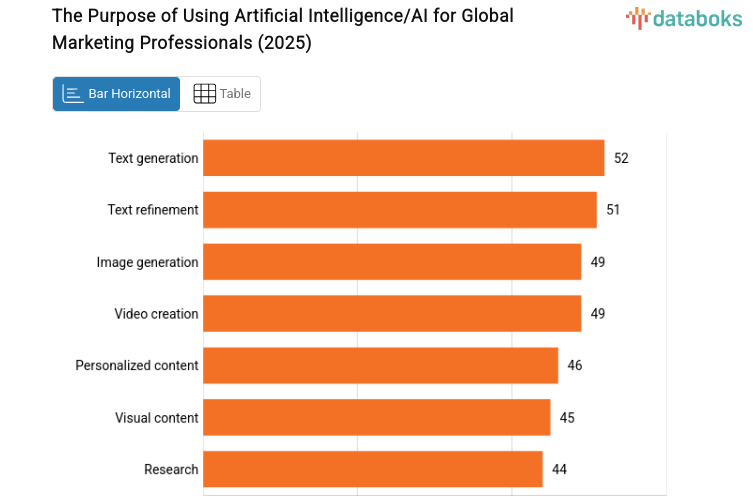 The Purpose of Using Artificial Intelligence/AI for Global Marketing Professionals (2025)