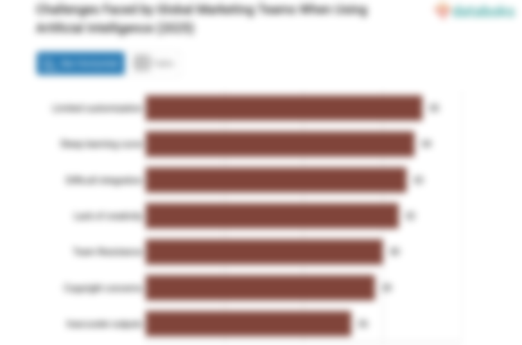 Challenges Faced by Global Marketing Teams When Using Artificial Intelligence (2025)