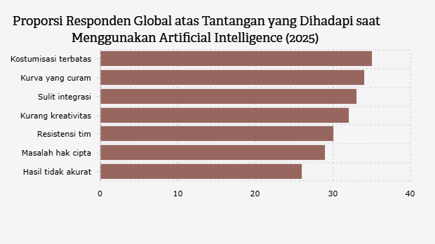 Proporsi Responden Global atas Tantangan yang Dihadapi saat Menggunakan Artificial Intelligence (2025)