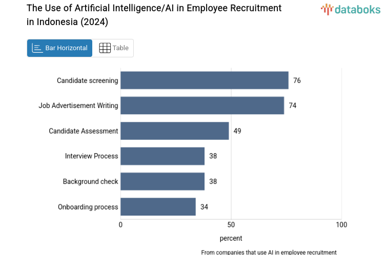 The Use of Artificial Intelligence/AI in Employee Recruitment in Indonesia (2024)