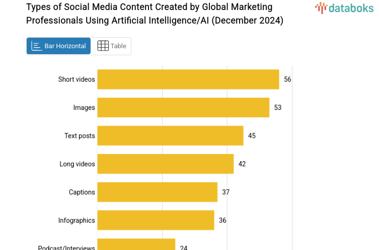 Types of Social Media Content Created by Global Marketing Professionals Using Artificial Intelligence/AI (December 2024)