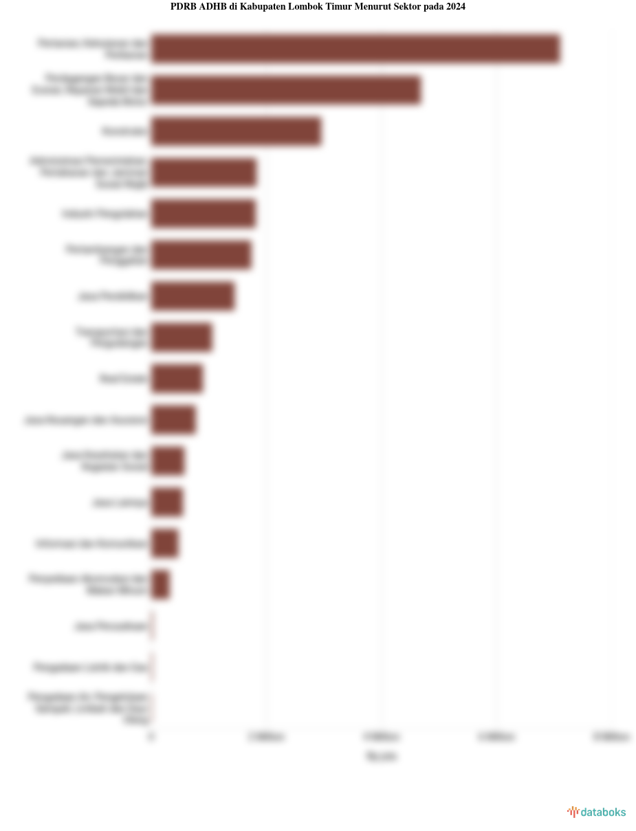 Sektor Utama Penggerak Perekonomian di Kabupaten Lombok Timur pada 2024