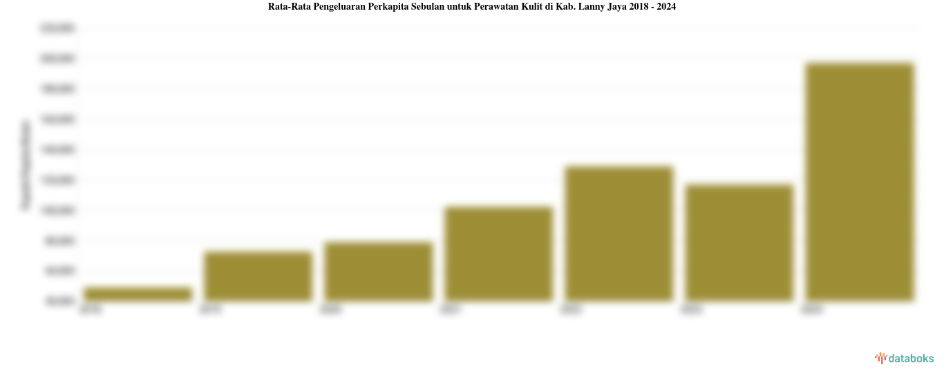 Pengeluaran Perkapita untuk Perawatan Kulit Kab. Lanny Jaya Sebulan | 2024