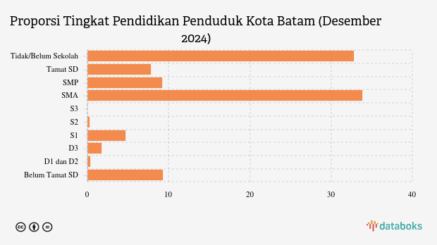 33,88% Penduduk Kota Batam Lulusan SMA pada Akhir 2024