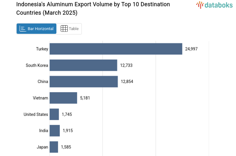 Indonesia's Aluminum Export Volume by Top 10 Destination Countries (March 2025)