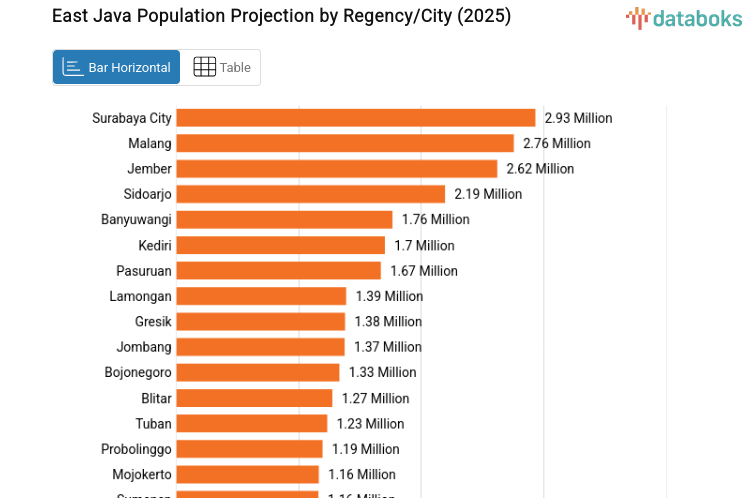 Population Projection of East Java in 2025