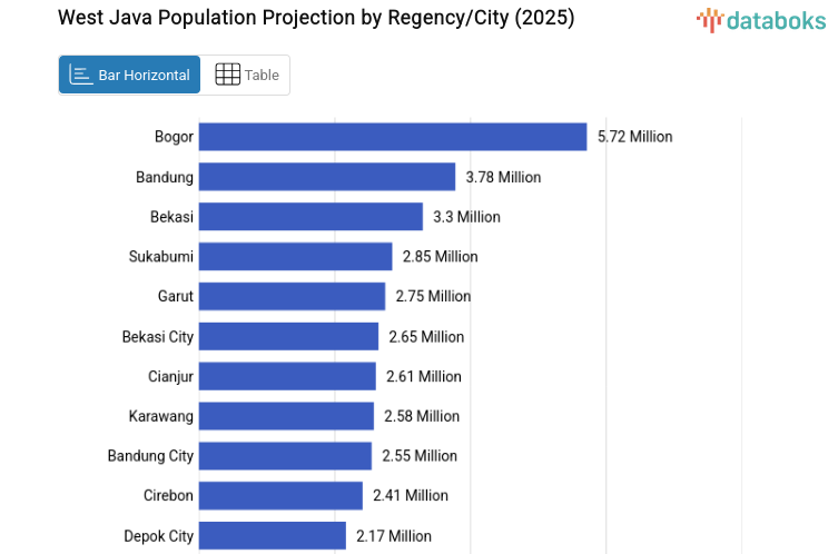 West Java Population Projection for 2025
