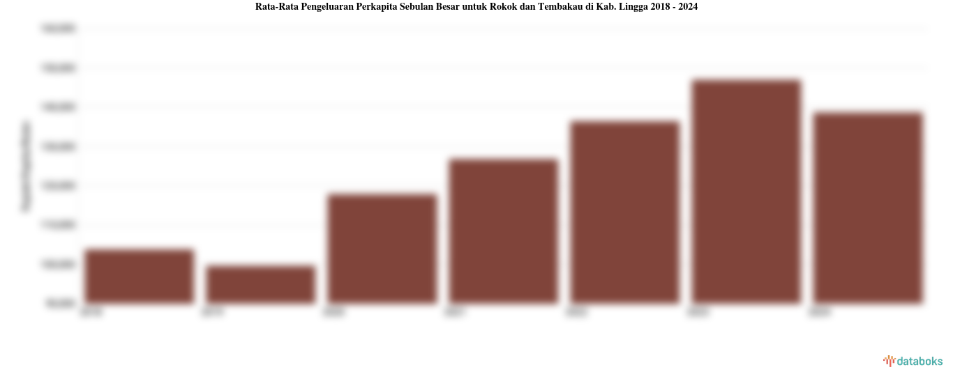 Rata-Rata Pengeluaran Perkapita Sebulan Besar untuk Rokok dan Tembakau di Kab. Lingga 2018 - 2024