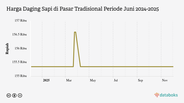 Harga Daging Sapi di Pasar Tradisional Provinsi Kalimantan Tengah Sebulan Terakhir tidak Berubah