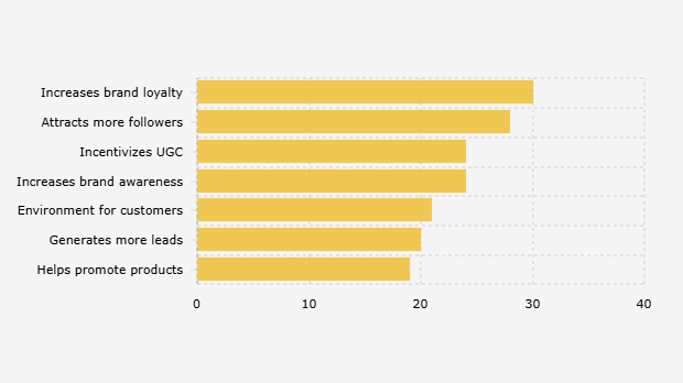 Benefits of Building a Social Media Community According to Global Marketing Professionals (December 2024)