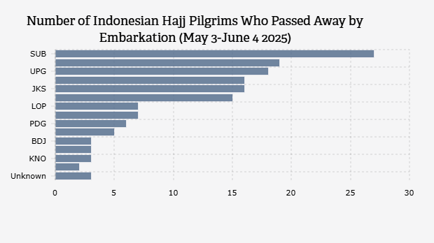 Jumlah Jemaah Haji Indonesia yang Wafat Berdasarkan Embarkasi (3 Mei-4Juni 2025)