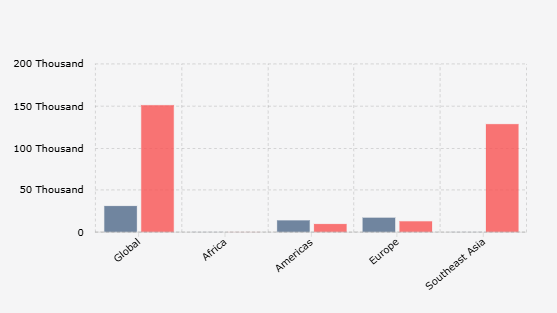 Jumlah Kasus Covid-19 Global Meningkat Mei 2025, Terutama dari Asia Tenggara