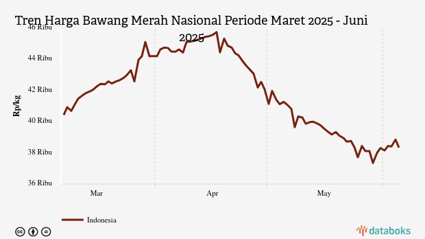 Harga Bawang Merah Nasional Seminggu Terakhir Naik Rp153