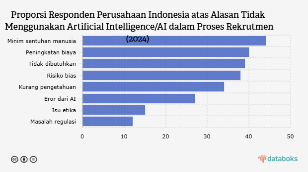 Proporsi Responden Perusahaan Indonesia atas Alasan Tidak Menggunakan Artificial Intelligence/AI dalam Proses Rekrutmen (2024) 