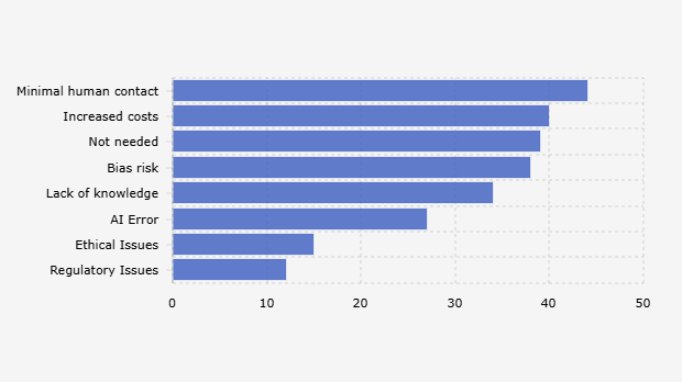 Proportions of Indonesian Companies' Respondents Regarding Reasons for Not Using Artificial Intelligence/AI in the Recruitment Process (2024)