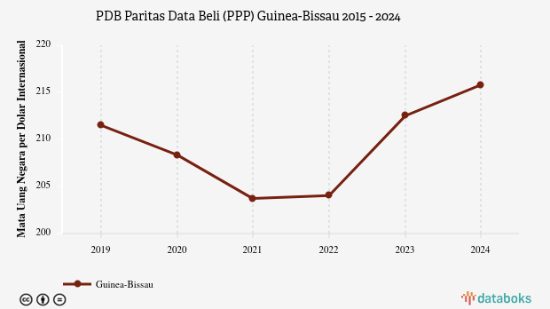 PDB Menurut Daya Beli di Guinea-Bissau 2024