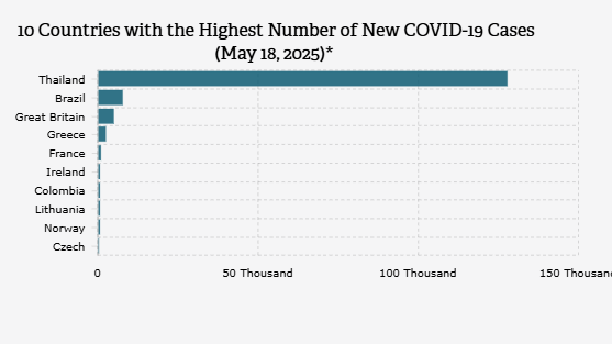 10 Negara dengan Jumlah Kasus Covid-19 Baru Terbanyak Mei 2025