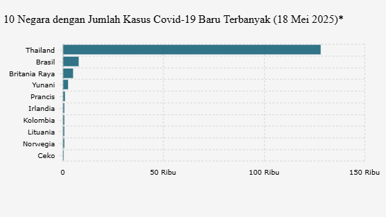 10 Negara dengan Jumlah Kasus Covid-19 Baru Terbanyak (18 Mei 2025)*