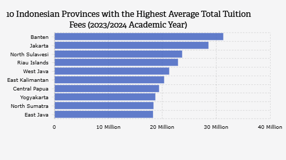 10 Provinsi dengan Biaya Kuliah Tertinggi di Indonesia Tahun Ajaran 2023/2024