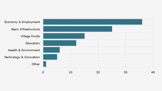 Village Development and Welfare Needs Priorities in Indonesia According to Village Officials (May 2025)