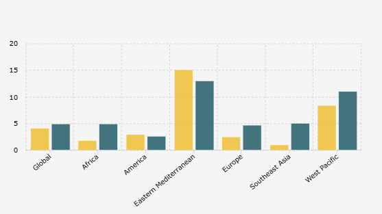 Tingkat Positif Covid-19 Global Berdasarkan Kawasan (April-Mei 2025)*