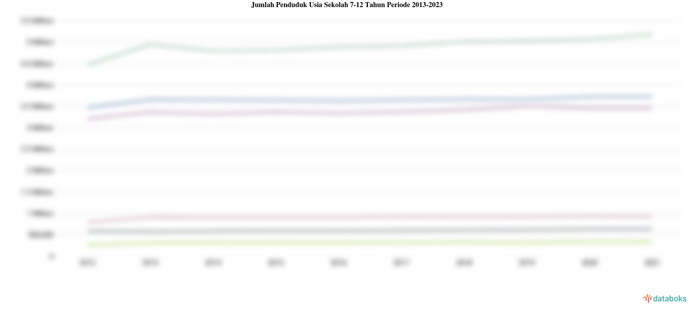 Statistik Jumlah Penduduk Usia Sekolah 7-12 Tahun Periode 2013-2023
