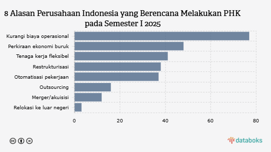 8 Alasan Perusahaan Indonesia yang Berencana Melakukan PHK pada Semester I 2025