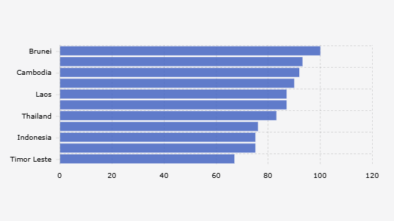 Data Penerima Vaksin Covid-19 di Negara Asia Tenggara