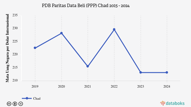 PDB Menurut Daya Beli di Chad 2024