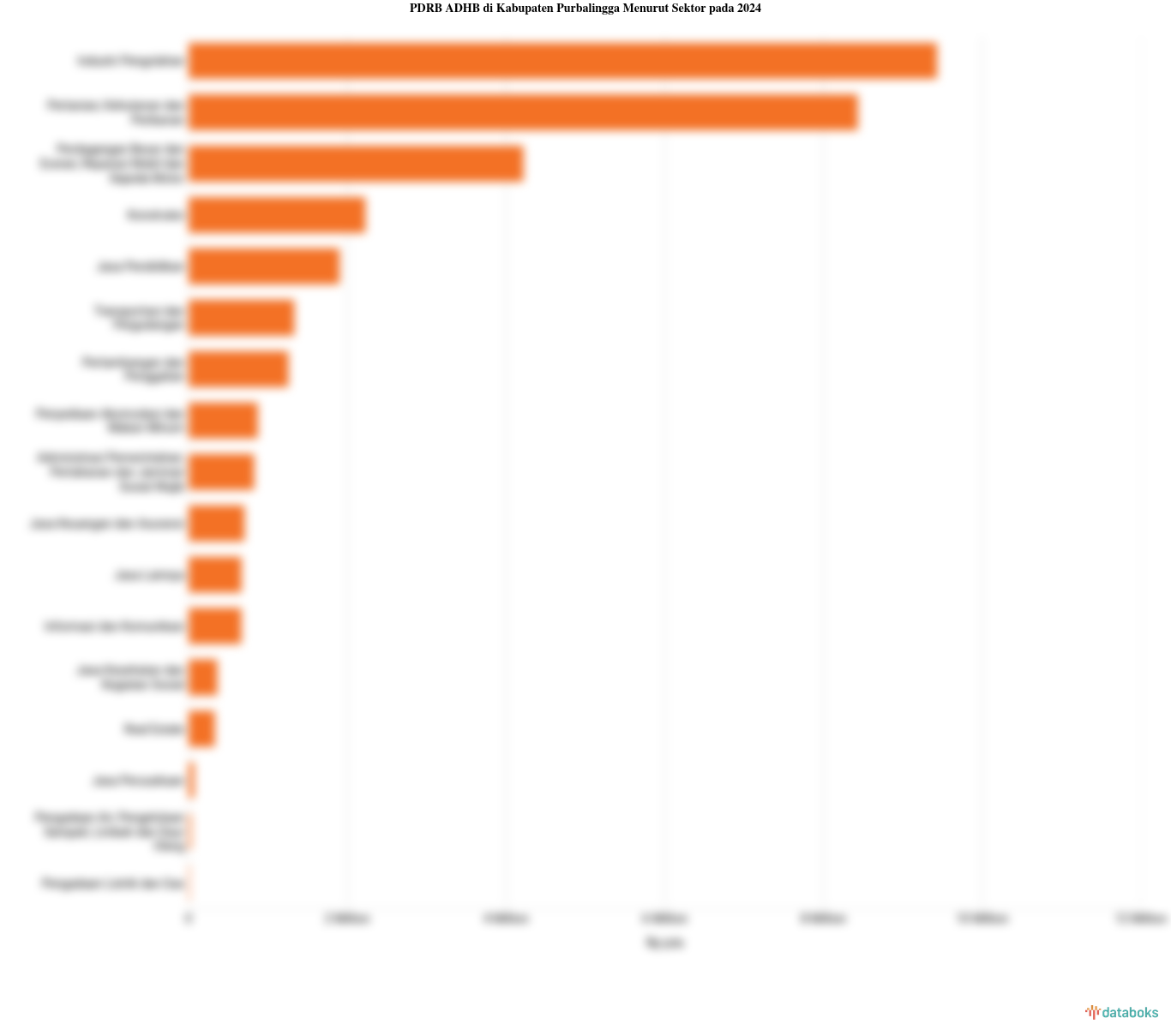 PDRB ADHB di Kabupaten Purbalingga Menurut Sektor pada 2024