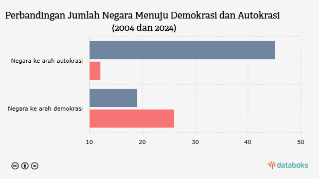 Perbandingan Jumlah Negara Menuju Demokrasi dan Autokrasi (2004 dan 2024)
