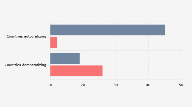Perbandingan Jumlah Negara Menuju Demokrasi dan Autokrasi (2004 dan 2024)