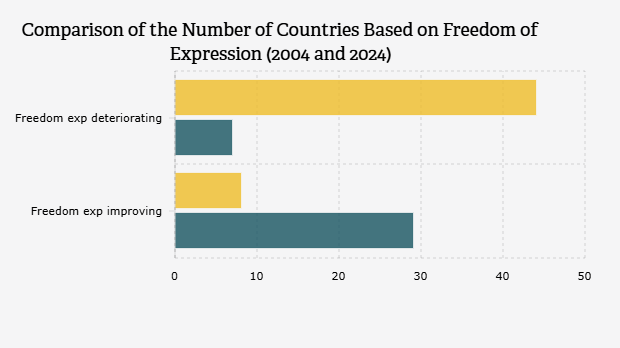 Perbandingan Jumlah Negara atas Keadaan Kebebasan Berekspresi (2004 dan 2024)