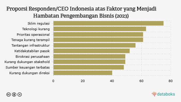 Proporsi Responden/CEO Indonesia atas Faktor yang Menjadi Hambatan Pengembangan Bisnis (2023)
