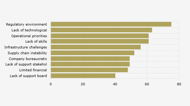 Proporsi Responden/CEO Indonesia atas Faktor yang Menjadi Hambatan Pengembangan Bisnis (2023)