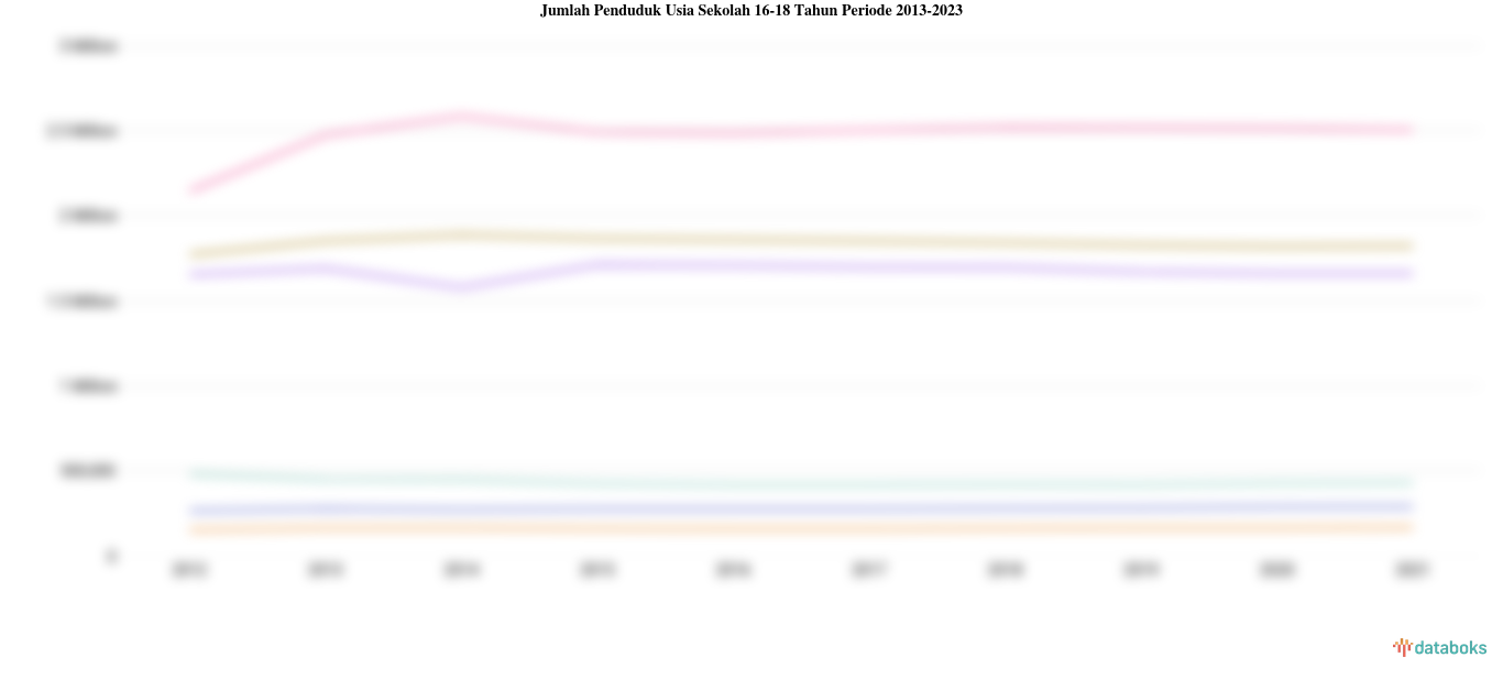 Provinsi dengan Jumlah Penduduk Usia Sekolah 16-18 Tahun Tertinggi di Indonesia (2023)
