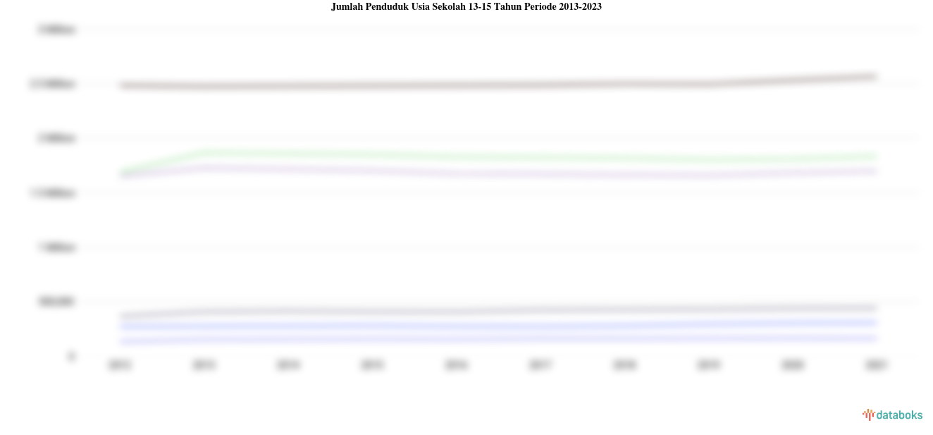 Update 2023: Jumlah Penduduk Usia Sekolah 13-15 Tahun di Jawa Barat