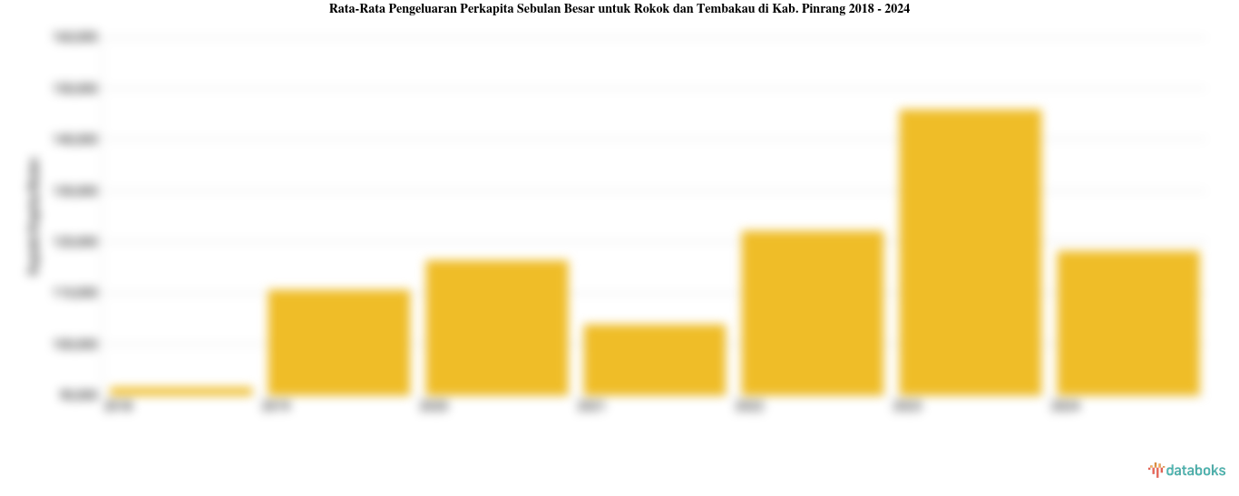 Pengeluaran Perkapita Sebulan Besar untuk Rokok dan Tembakau Kab. Pinrang | 2024
