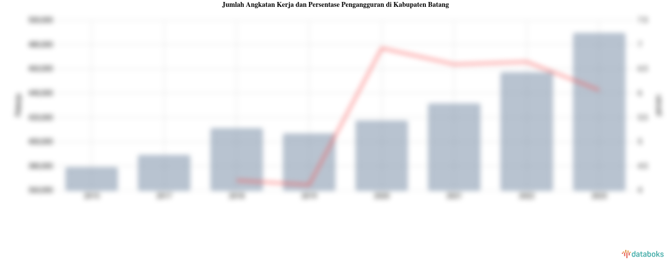Jumlah Angkatan Kerja dan Persentase Pengangguran di Kabupaten Batang
