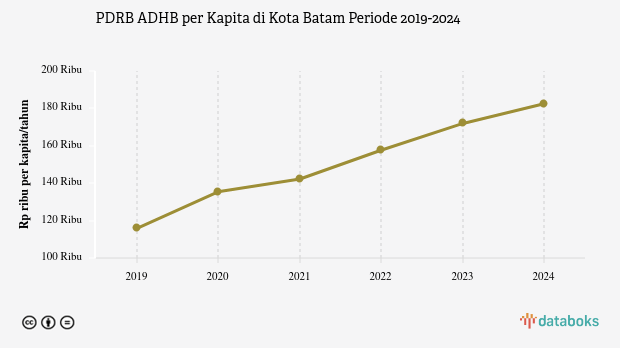 Update 2024: PDRB ADHB per Kapita Kota Batam Rp.182,51 Juta