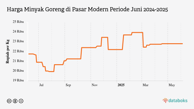 Harga Minyak Goreng di Pasar Modern Provinsi Kalimantan Tengah Sebulan Terakhir Naik 0,66%