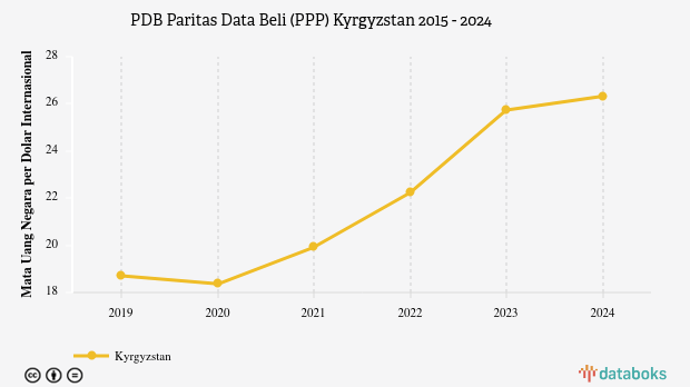 PDB Menurut Daya Beli di Kyrgyzstan 2024