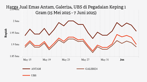 Harga Emas Terbaru di Pegadaian (7 Juni 2025)