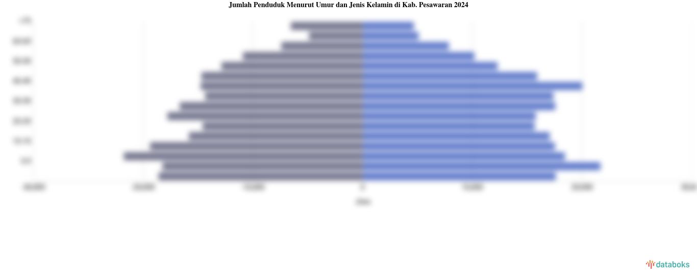 Jumlah Penduduk Menurut Umur dan Jenis Kelamin di Kab. Pesawaran 2024