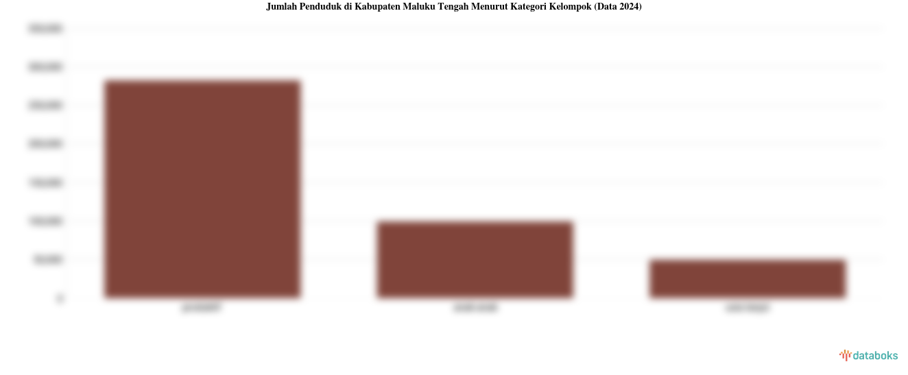 Mayoritas Penduduk Kabupaten Maluku Tengah pada 2024 Adalah Usia Produktif