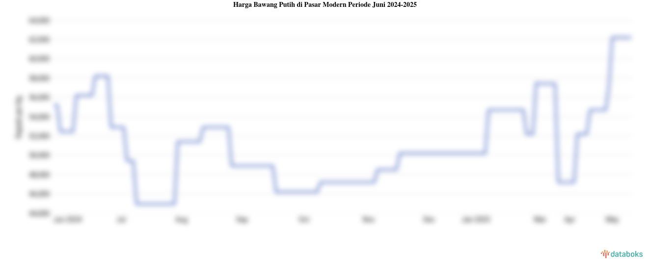 Harga Bawang Putih di Pasar Modern Provinsi Sumatera Selatan Sebulan Terakhir Naik 8,27%