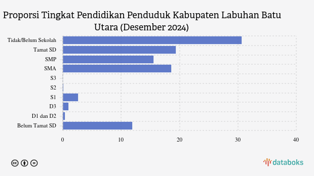 3,97% Penduduk Labuhan Batu Utara Berpendidikan Tinggi pada Desember 2024